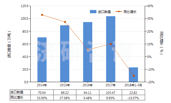 2014-2018年3月中國初級形狀乙烯-乙酸乙烯酯共聚物(HS39013000)進(jìn)口量及增速統(tǒng)計